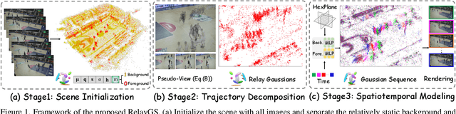 Figure 1 for RelayGS: Reconstructing Dynamic Scenes with Large-Scale and Complex Motions via Relay Gaussians