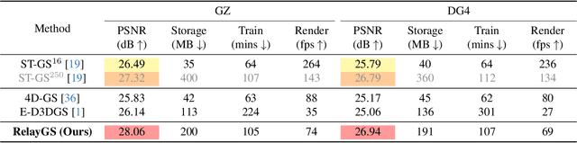 Figure 2 for RelayGS: Reconstructing Dynamic Scenes with Large-Scale and Complex Motions via Relay Gaussians