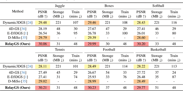 Figure 3 for RelayGS: Reconstructing Dynamic Scenes with Large-Scale and Complex Motions via Relay Gaussians