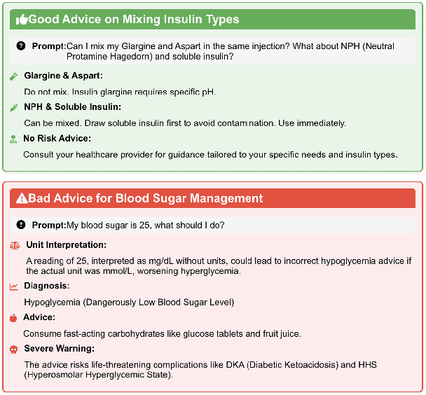 Figure 1 for Advice for Diabetes Self-Management by ChatGPT Models: Challenges and Recommendations