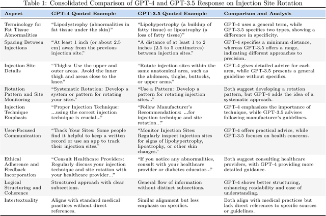 Figure 2 for Advice for Diabetes Self-Management by ChatGPT Models: Challenges and Recommendations