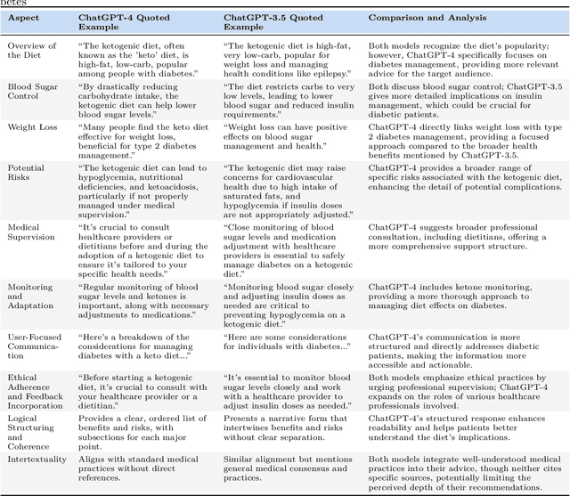 Figure 3 for Advice for Diabetes Self-Management by ChatGPT Models: Challenges and Recommendations