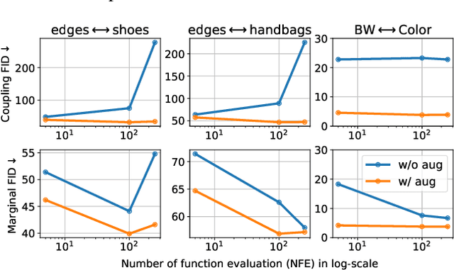 Figure 4 for Augmented Bridge Matching