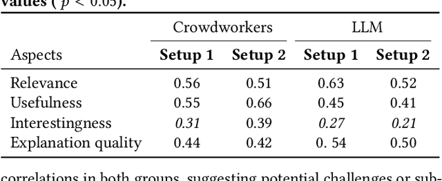 Figure 4 for Rethinking the Evaluation of Dialogue Systems: Effects of User Feedback on Crowdworkers and LLMs