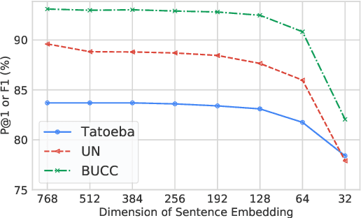 Figure 1 for LEALLA: Learning Lightweight Language-agnostic Sentence Embeddings with Knowledge Distillation