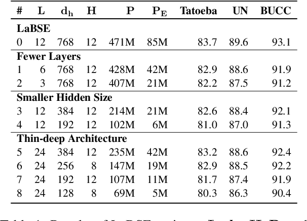 Figure 2 for LEALLA: Learning Lightweight Language-agnostic Sentence Embeddings with Knowledge Distillation