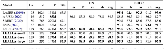 Figure 4 for LEALLA: Learning Lightweight Language-agnostic Sentence Embeddings with Knowledge Distillation