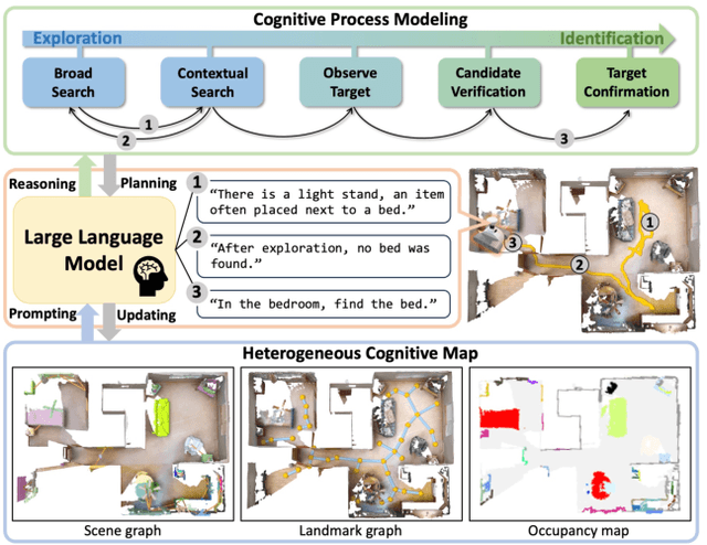 Figure 1 for CogNav: Cognitive Process Modeling for Object Goal Navigation with LLMs