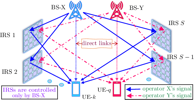 Figure 1 for Distributed IRSs Always Benefit Every Mobile Operator