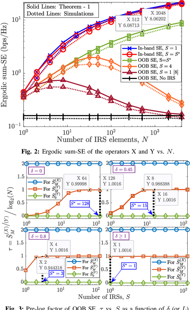 Figure 2 for Distributed IRSs Always Benefit Every Mobile Operator