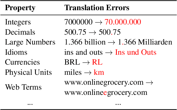 Figure 1 for Automating Behavioral Testing in Machine Translation