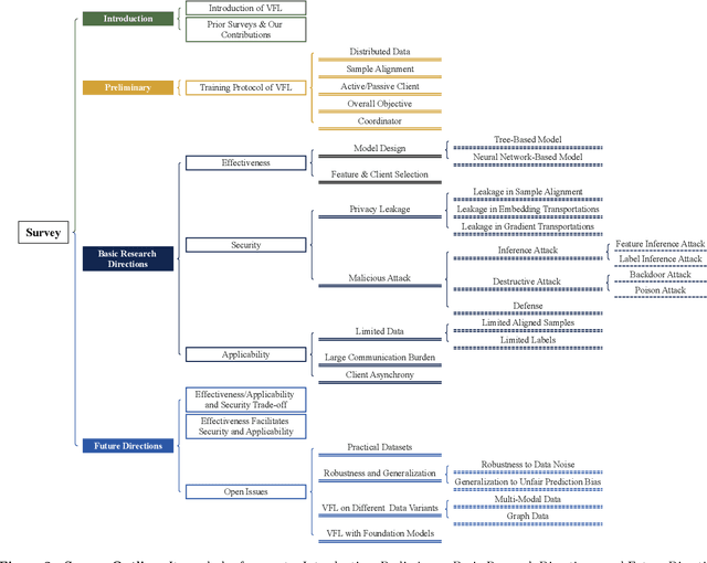 Figure 3 for Vertical Federated Learning for Effectiveness, Security, Applicability: A Survey