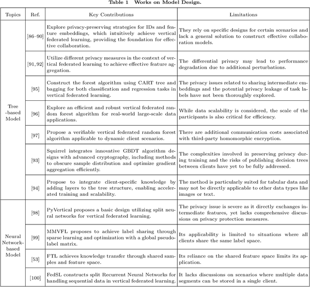 Figure 2 for Vertical Federated Learning for Effectiveness, Security, Applicability: A Survey