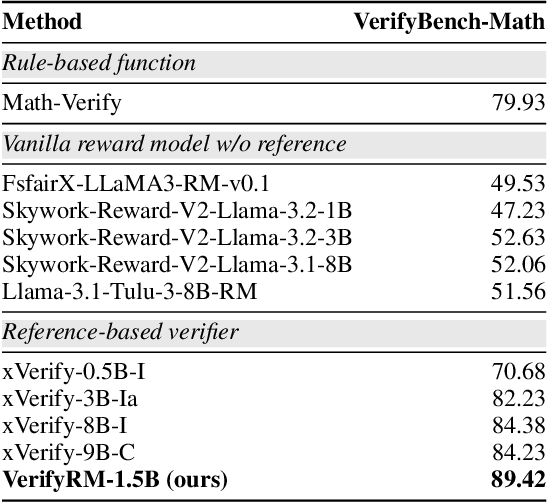 Figure 4 for Cooper: Co-Optimizing Policy and Reward Models in Reinforcement Learning for Large Language Models