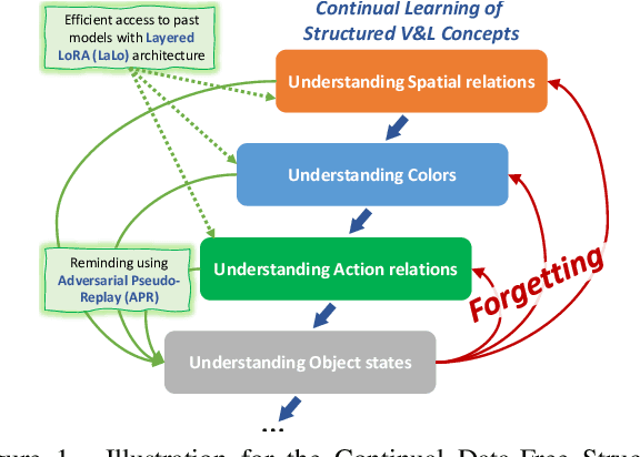 Figure 1 for ConStruct-VL: Data-Free Continual Structured VL Concepts Learning