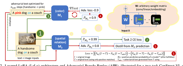 Figure 3 for ConStruct-VL: Data-Free Continual Structured VL Concepts Learning