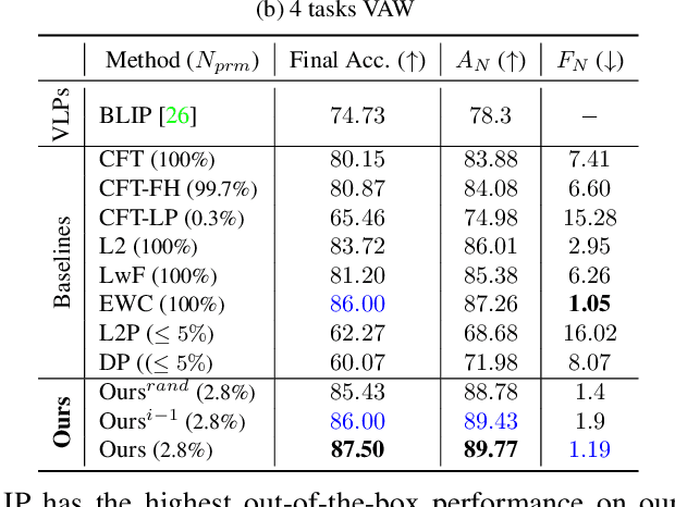 Figure 4 for ConStruct-VL: Data-Free Continual Structured VL Concepts Learning