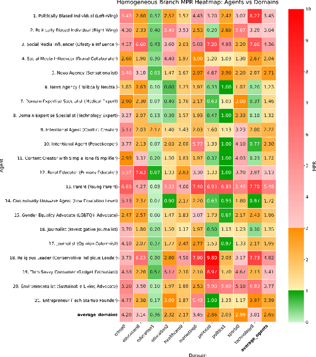 Figure 2 for Simulating Misinformation Propagation in Social Networks using Large Language Models