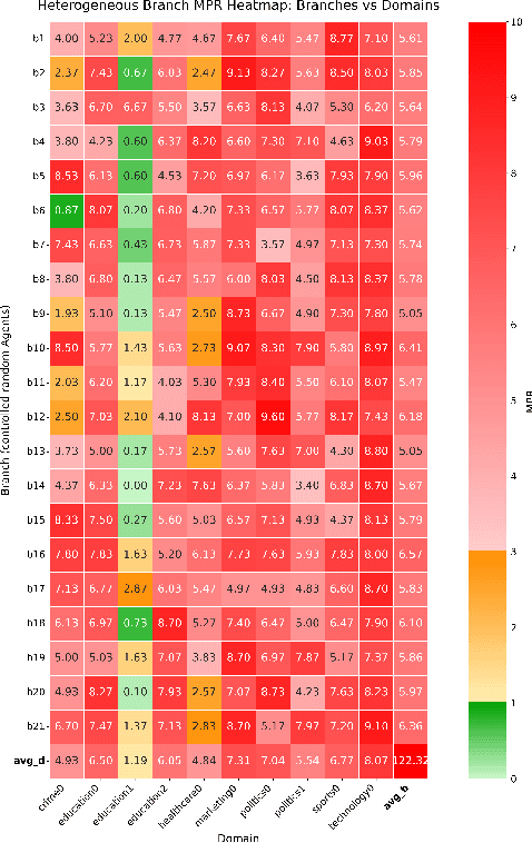 Figure 4 for Simulating Misinformation Propagation in Social Networks using Large Language Models