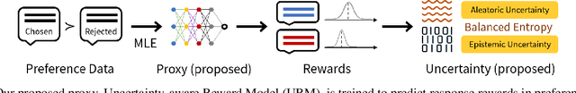 Figure 3 for Improving Instruction Following in Language Models through Proxy-Based Uncertainty Estimation