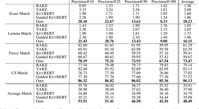 Figure 2 for An Improved Method for Class-specific Keyword Extraction: A Case Study in the German Business Registry