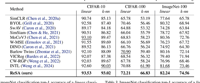 Figure 2 for Clustering Properties of Self-Supervised Learning