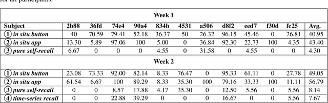 Figure 2 for A Matter of Annotation: An Empirical Study on In Situ and Self-Recall Activity Annotations from Wearable Sensors