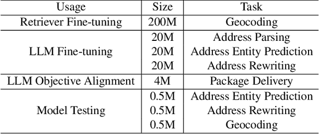 Figure 2 for AddrLLM: Address Rewriting via Large Language Model on Nationwide Logistics Data