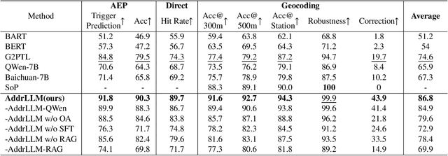 Figure 4 for AddrLLM: Address Rewriting via Large Language Model on Nationwide Logistics Data