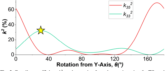 Figure 2 for Spurious-Free Lithium Niobate Bulk Acoustic Resonator for Piezoelectric Power Conversion