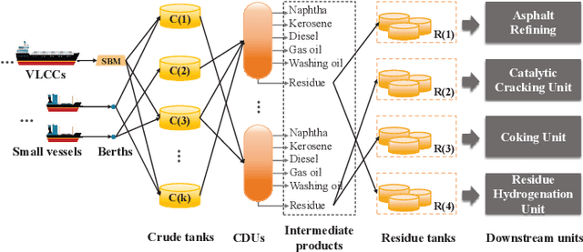 Figure 1 for Knowledge-Assisted Dual-Stage Evolutionary Optimization of Large-Scale Crude Oil Scheduling