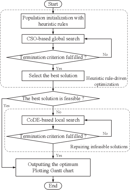 Figure 3 for Knowledge-Assisted Dual-Stage Evolutionary Optimization of Large-Scale Crude Oil Scheduling
