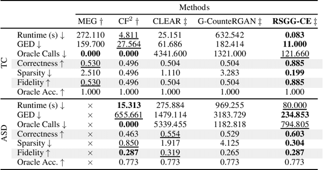 Figure 2 for Robust Stochastic Graph Generator for Counterfactual Explanations