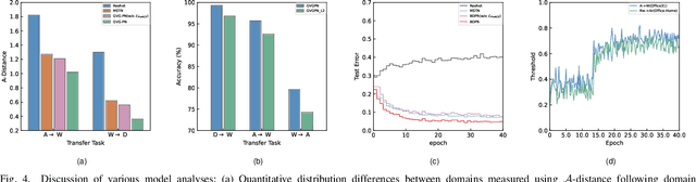 Figure 4 for Gradually Vanishing Gap in Prototypical Network for Unsupervised Domain Adaptation