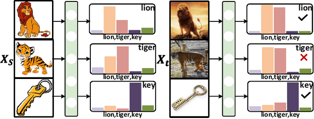 Figure 2 for Gradually Vanishing Gap in Prototypical Network for Unsupervised Domain Adaptation