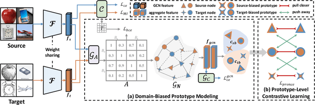 Figure 3 for Gradually Vanishing Gap in Prototypical Network for Unsupervised Domain Adaptation