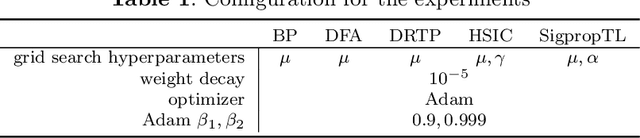 Figure 2 for An experimental comparative study of backpropagation and alternatives for training binary neural networks for image classification