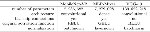 Figure 4 for An experimental comparative study of backpropagation and alternatives for training binary neural networks for image classification