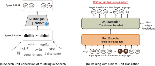 Figure 1 for Many-to-Many Spoken Language Translation via Unified Speech and Text Representation Learning with Unit-to-Unit Translation