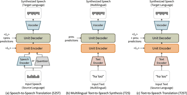 Figure 2 for Many-to-Many Spoken Language Translation via Unified Speech and Text Representation Learning with Unit-to-Unit Translation