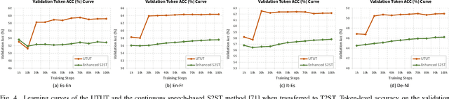 Figure 4 for Many-to-Many Spoken Language Translation via Unified Speech and Text Representation Learning with Unit-to-Unit Translation