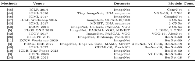 Figure 1 for On the Evaluation Consistency of Attribution-based Explanations