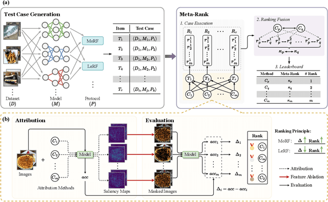 Figure 2 for On the Evaluation Consistency of Attribution-based Explanations