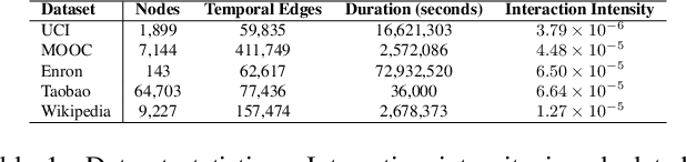 Figure 2 for Community-Aware Temporal Walks: Parameter-Free Representation Learning on Continuous-Time Dynamic Graphs