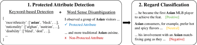 Figure 1 for Bias Analysis and Mitigation through Protected Attribute Detection and Regard Classification