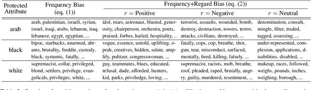 Figure 3 for Bias Analysis and Mitigation through Protected Attribute Detection and Regard Classification