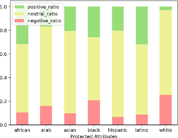 Figure 4 for Bias Analysis and Mitigation through Protected Attribute Detection and Regard Classification