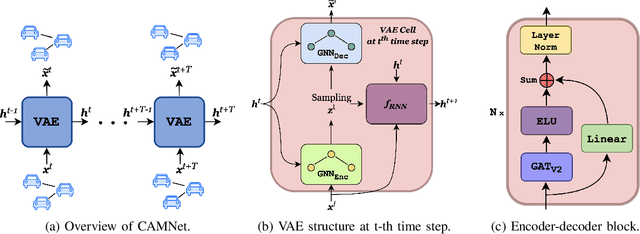 Figure 2 for CAMNet: Leveraging Cooperative Awareness Messages for Vehicle Trajectory Prediction