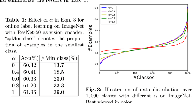 Figure 2 for Online Zero-Shot Classification with CLIP