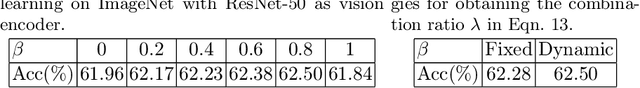 Figure 4 for Online Zero-Shot Classification with CLIP